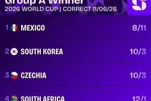 南非vs韩国-5-世界杯A组头名赔率：东道主墨西哥领跑，韩国、捷克并列第二