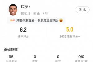 巴西vs海地-C罗全场数据：4次射门0射正，3次错失进球，获评6.2分-bg