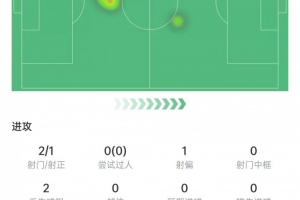 日本vs瑞典-6-巴尔科本场数据：2次射门进1球，2次关键传球，获评7.8分