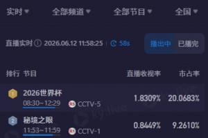 西班牙vs沙特阿拉伯-2-CCTV5转播韩国vs捷克最高收视率超1.9，市占率最高超21%