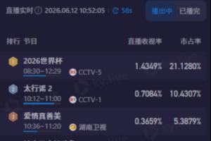 约旦vs阿根廷-10-上午看世界杯！CCTV5转播世界杯半场收视超1.4，市占率超21%