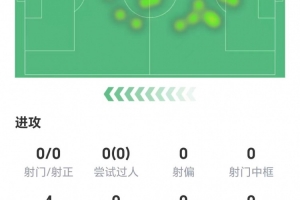 墨西哥vs南非-11-染红离场！西索尔数据：6次地面对抗零成功，获评5.1分