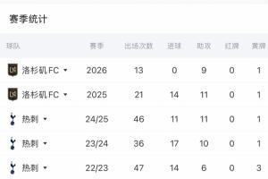 哥伦比亚vs刚果民主共和国-8-还要找射门靴！33岁孙兴慜本赛季在俱乐部13场9送助攻 还没有进球