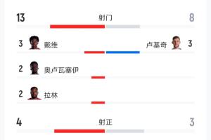 土耳其vs美国-2-加拿大vs波黑：射门13-8、射正4-3、预期进球1.25-0.98、角球9-4