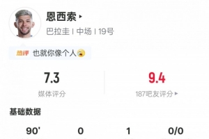 瑞士vs波黑-恩西索本场数据：1助攻1关键传球2过人成功2抢断，评分7.3