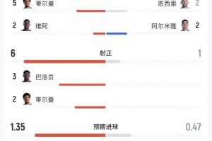 南非vs韩国-美国4-1巴拉圭数据：美国全面压制！射正6-1，控球65%-35%