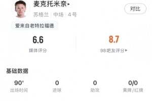 苏格兰vs巴西-8-麦克托米奈全场数据：2脚射门1脚中框，传球成功率93.1%，评分6.5