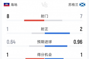 捷克vs南非-10-苏格兰1-0海地半场数据：射门7-8，射正2-1，得分机会1-1
