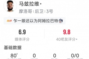 苏格兰vs巴西-2-马兹拉维本场数据：4次解围，4次抢断，6次成功对抗，2次过人