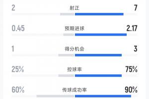 科特迪瓦vs厄瓜多尔-9-瑞士预期进球2.17！卡塔尔vs瑞士半场数据：射门4-14 控球率37开