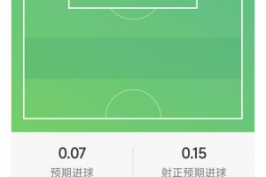 沙特阿拉伯vs乌拉圭-9-伊戈尔·蒂亚戈数据：2射1正，1次错失良机，2抢断，评分6.2分