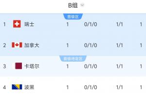海地vs苏格兰-2-两场都是1-1！B组积分榜：瑞士、加拿大、卡塔尔、波黑同积1分