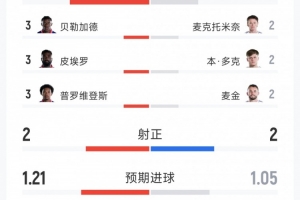 德国vs库拉索-7-苏格兰1-0海地全场数据：射门9-15，射正2-2，得分机会2-1