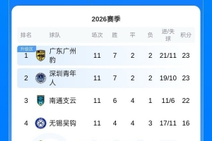 摩洛哥vs海地直播-中甲积分榜：广州豹、深圳青年人23分前二，南通支云22分第三