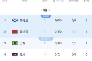 埃及vs伊朗-6-OPTA预测C组出线概率：巴西97%，摩洛哥92%，苏格兰82%