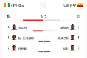 南非vs韩国-3-科特迪瓦vs厄瓜多尔数据：射门15-12 射正4-1 预期进球1.68-1.01