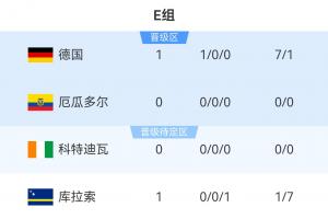 伊拉克vs挪威-1-世界杯E组积分榜：德国大胜库拉索暂领跑，7点科特迪瓦vs厄瓜多尔