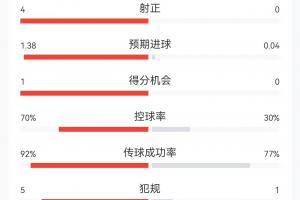 世界杯_南非vs韩国-0-0！半场数据：西班牙13射4正难破门，预期进球1.38 控球率七成-wu