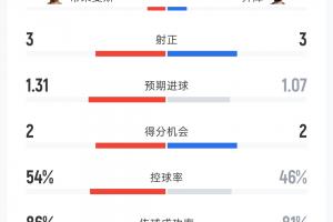 新西兰vs比利时-7-比利时vs埃及数据：射门15-14 射正3-3 控球率54%-46% 角球2-7