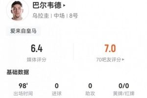 巴尔韦德客串右边锋3射2正+8传中 2过人2成功+17丢失球权 仅6.4分-di