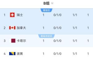 葡蔔牙vs乌兹别克斯坦直播-乱！世界杯8组首轮完赛，有3个小组4队同积一分，比利时西班牙第3