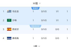 世界杯_英格兰vs加纳-沙特暂居第2！西班牙、乌拉圭所在H组第2，要踢阿根廷所在J组第1