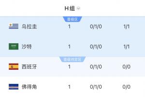 标题-Opta预测H组出线概率：西班牙96%，乌拉圭72%，佛得角48% 沙特43%