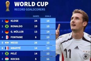 世界杯_墨西哥vs南非-明日上届冠亚军登场！世界杯历史射手榜：梅西13球、姆巴佩12球