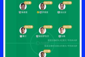 5.2亿PK1500万没赢！西班牙首发身价34倍于佛得角 佩德里顶10队-gd