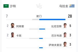 世界杯_瑞士vs波黑-沙特vs乌拉圭全场数据：射门7-28 射正3-10 预期进球0.99-1.60