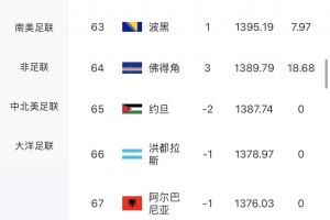 最大冷门！佛得角逼平西班牙，一场赚18.68积分，FIFA排名升3名-7y