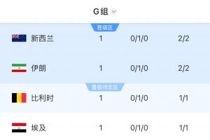 墨西哥vs韩国直播-4队1分！G组积分榜：四档新西兰居首！伊朗第2比利时第3埃及垫底
