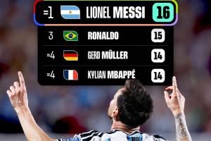 比利时vs埃及-11-FIFA官方晒射手榜：梅西登顶世界杯射手榜 与克洛泽并列第一