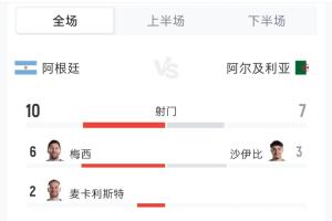 加拿大vs波黑-5-阿根廷3-0阿尔及利亚数据：射门10-7 射正6-0 控球率48%-52%