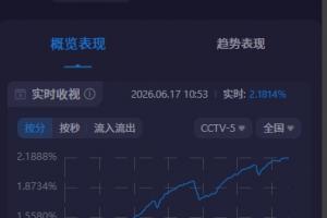 巴西vs海地-3-关注度拉满！阿根廷世界杯首战CCTV5收视超2.1%，市占率近30%
