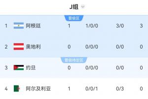 阿根廷vs奥地利-10-世界杯J组积分榜：阿根廷3-0开门红暂登顶！稍后奥地利vs约旦