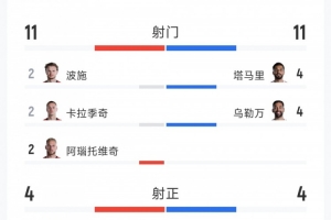 西班牙vs沙特阿拉伯-9-奥地利3-1约旦全场数据：射门11-11，射正4-4，得分机会3-0