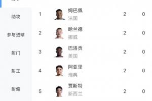 世界杯_苏格兰vs摩洛哥-还没人戴帽！世界杯射手榜：姆巴佩 哈兰德 巴洛贡等6人隔空双响