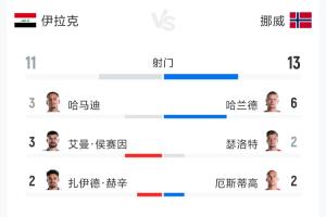 瑞士vs波黑-2-伊拉克vs挪威全场数据：射门11-13 射正1-5 预期进球0.77-2.59