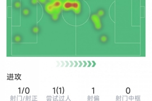 世界杯_西班牙vs佛得角-阿拉巴本场数据：1射0正，3次解围，2次拦截，4次对抗3次成功