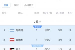 阿根廷vs奥地利-10-世界杯J组积分榜：阿根廷领跑！奥地利第二，阿尔及利亚垫底