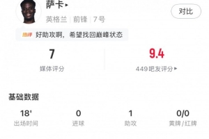 加拿大vs波黑-8-萨卡全场数据：替补18分钟1助攻1成功过人1关键传球，获评7分