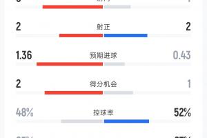 巴西vs海地-英格兰2-2克罗地亚半场：射门9-4 射正2-2 控球率48%-52% 犯规6-5