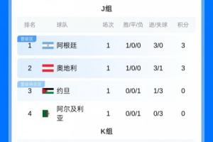 苏格兰vs巴西-4-首轮积分榜：阿英德小组第1，法日韩小组第2，葡巴荷比西小组第3