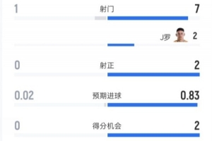 南非vs韩国-10-乌兹别克斯坦半场0-1哥伦比亚：射门1-7，射正0-2，控球率28%-72%