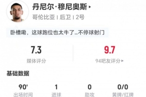 比利时vs伊朗-8-穆尼奥斯本场1球+10丢失球权 3解围3拦截2抢断+5对抗3成功