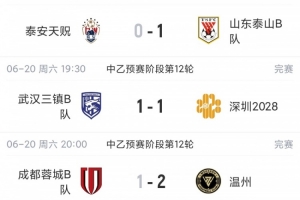 中乙综述：泰山B队力克泰安天贶终结5轮不胜，深圳2028升南区第四